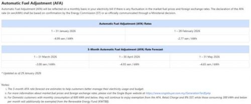 TNB: ST’s AFA rate for Feb 2026 set at -2.77 sen/kWh