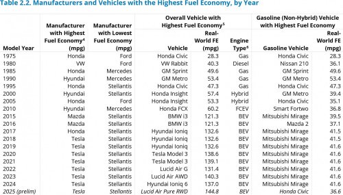Honda is the most fuel-efficient brand in the US – EPA