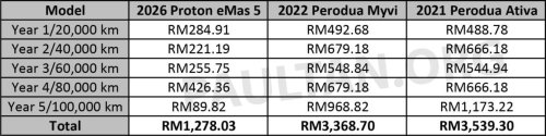 Proton eMas 5 EV maintenance cost – under RM1.3k over five years, vs over RM3k for Perodua Myvi, Ativa