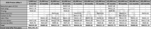 Proton eMas 5 EV maintenance cost – under RM1.3k over five years, vs over RM3k for Perodua Myvi, Ativa