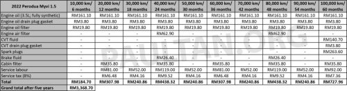 Proton eMas 5 EV maintenance cost – under RM1.3k over five years, vs over RM3k for Perodua Myvi, Ativa