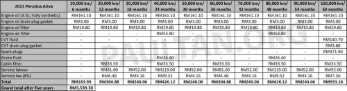 Proton eMas 5 EV maintenance cost – under RM1.3k over five years, vs over RM3k for Perodua Myvi, Ativa