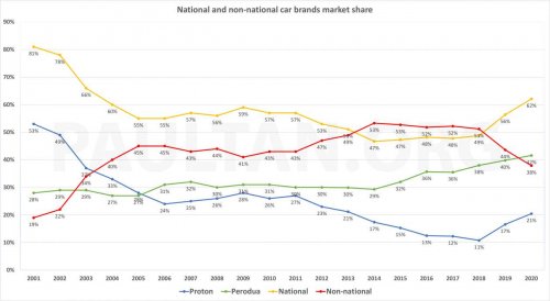 Perodua expects 44-46% market share in 2025 – could national makes top 67% record? It depends on Proton